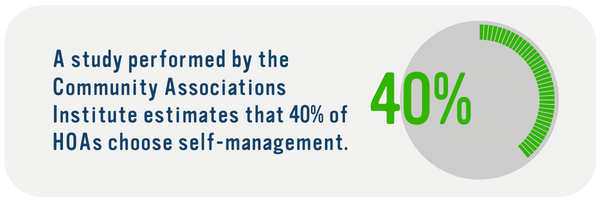 40% of HOAs choose self-management